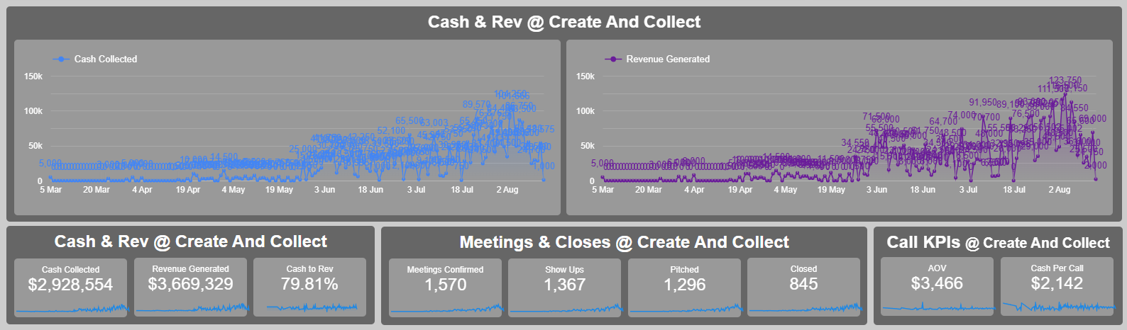 Create & Collect master dashboard