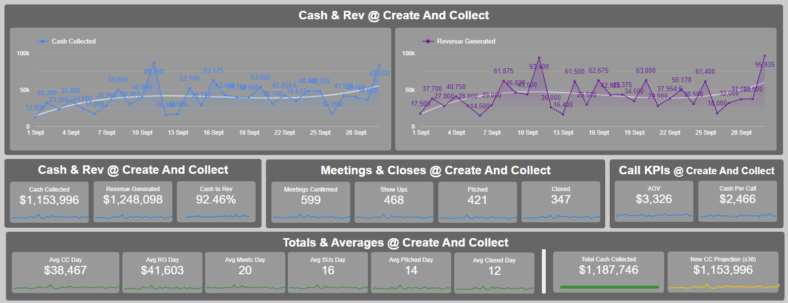 Create & Collect monthly dashboard