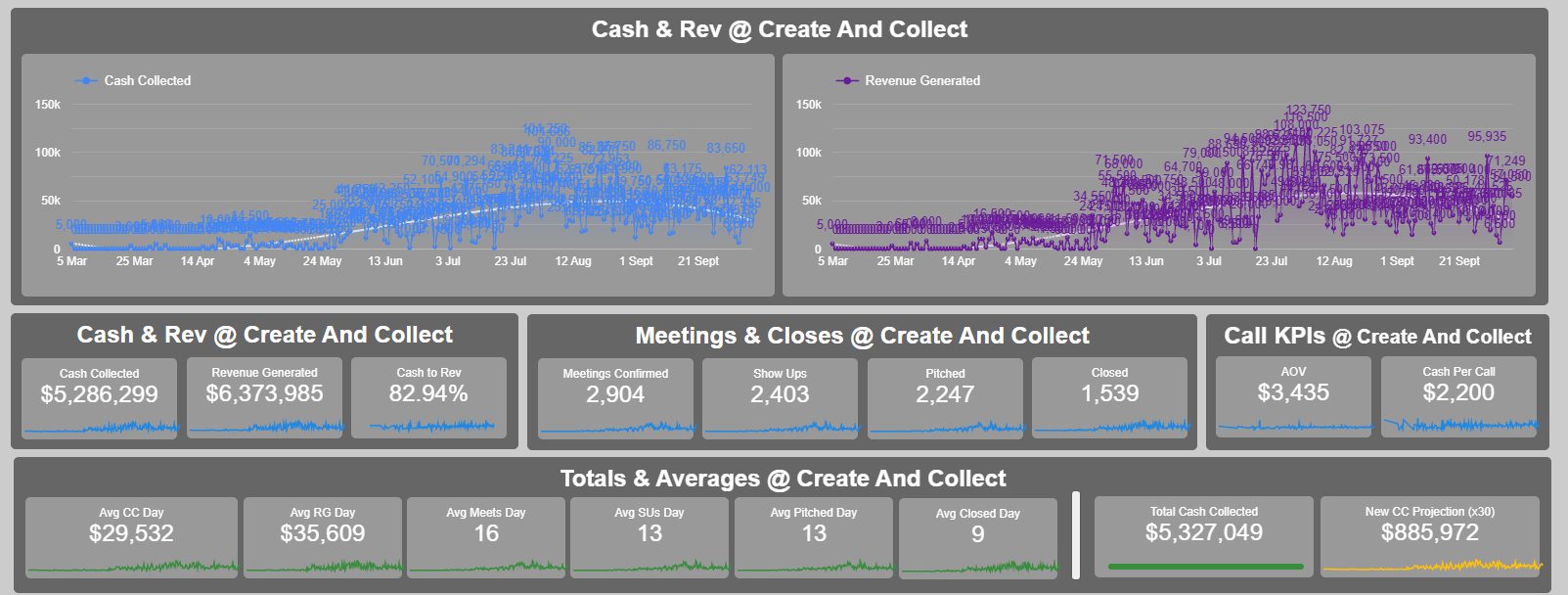 Create & Collect total dashboard